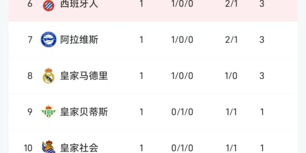 333体育|电竞-官方网站-西甲首轮积分榜：巴萨3球大胜暂列头名，8队均取得开门红